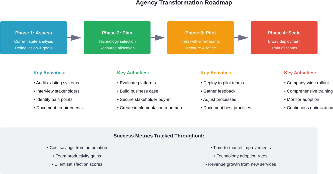 A phased approach to digital transformation showing key activities and success metrics for each stage of implementation.