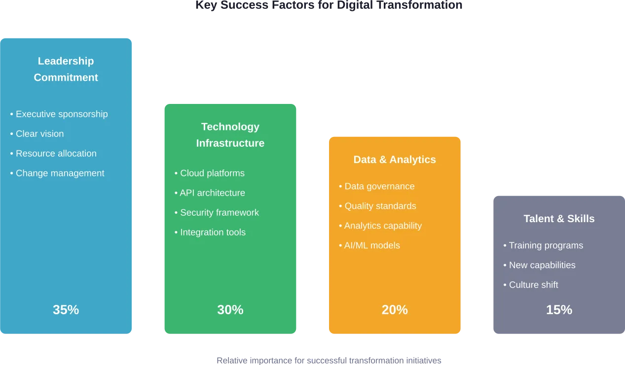 Critical components of digital transformation success in life and annuities