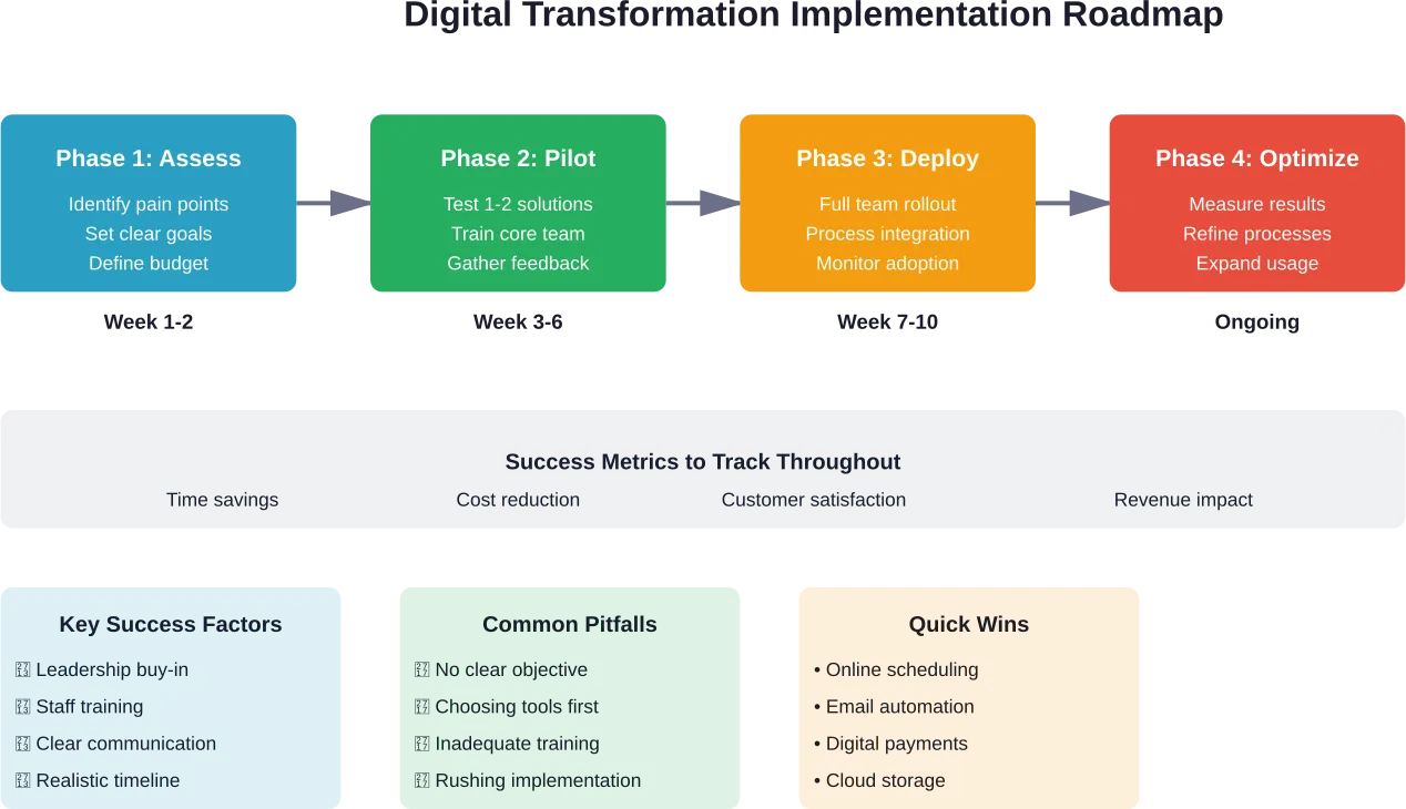 Ein stufenweiser Ansatz zur Umsetzung der digitalen Transformation mit Zeitplan, Erfolgsfaktoren und gemeinsamen Herausforderungen
