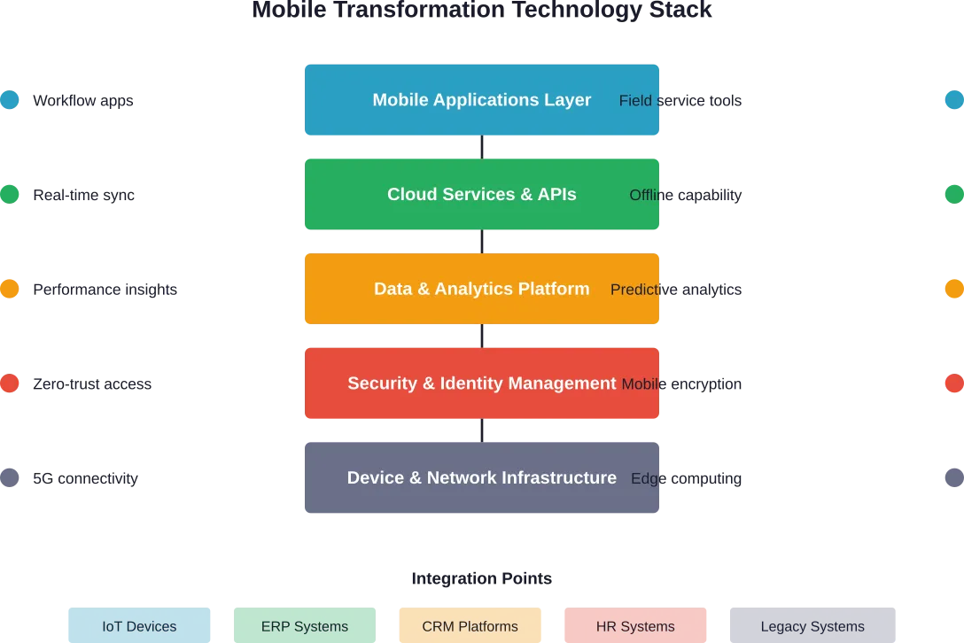 Eine umfassende Umstellung der mobilen Belegschaft erfordert die Integration mehrerer Technologieebenen und Unternehmenssysteme.