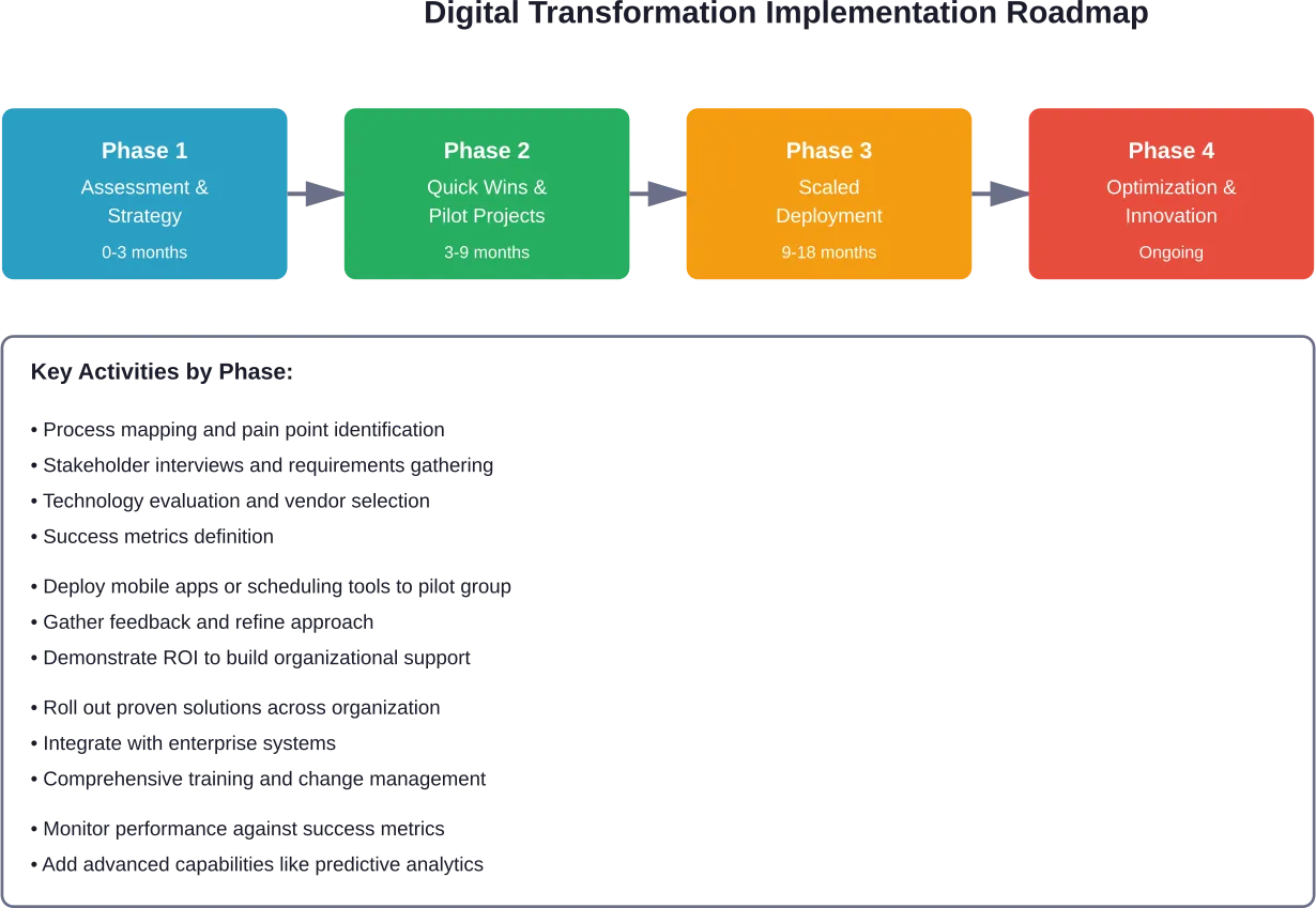 A phased approach to implementing digital transformation in service delivery