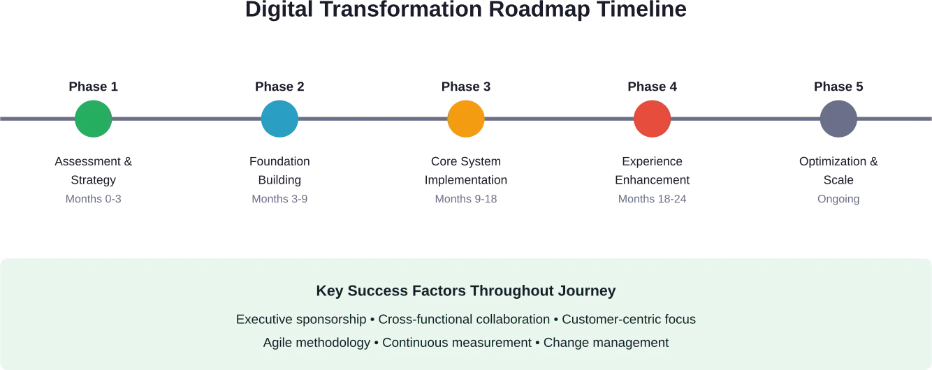 Typical phased approach to B2C digital transformation over 18-24 month horizon