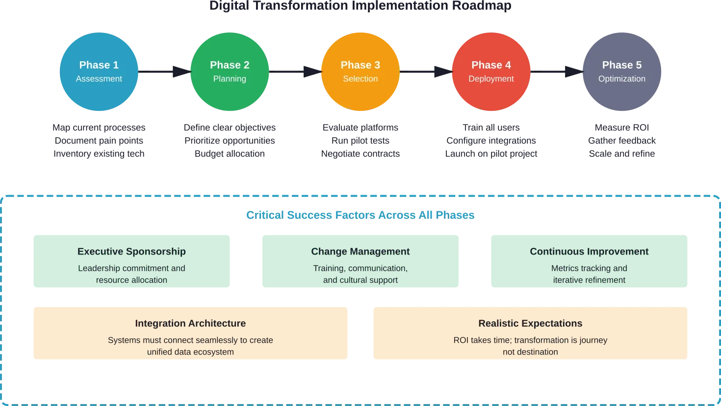 Successful digital transformation follows structured phases with critical success factors maintained throughout the journey.