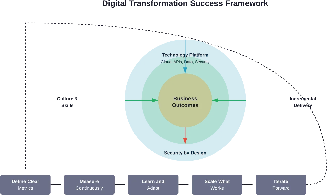 A circular framework showing how business outcomes drive technology decisions, supported by culture, incremental delivery, and security, with continuous measurement feeding improvements