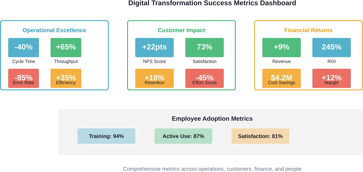 Sample metrics dashboard showing transformation impact across key performance areas