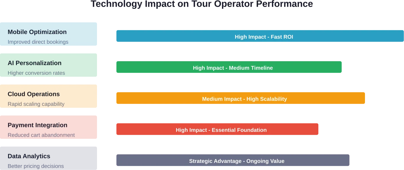 Relative impact and implementation considerations for key technology areas in tour operations