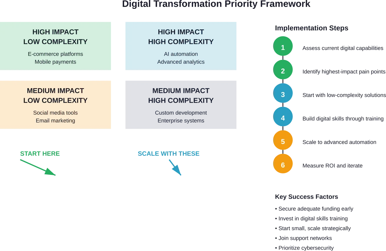Strategic framework showing which digital tools to prioritize based on impact and complexity, plus a six-step implementation roadmap for women-led businesses.