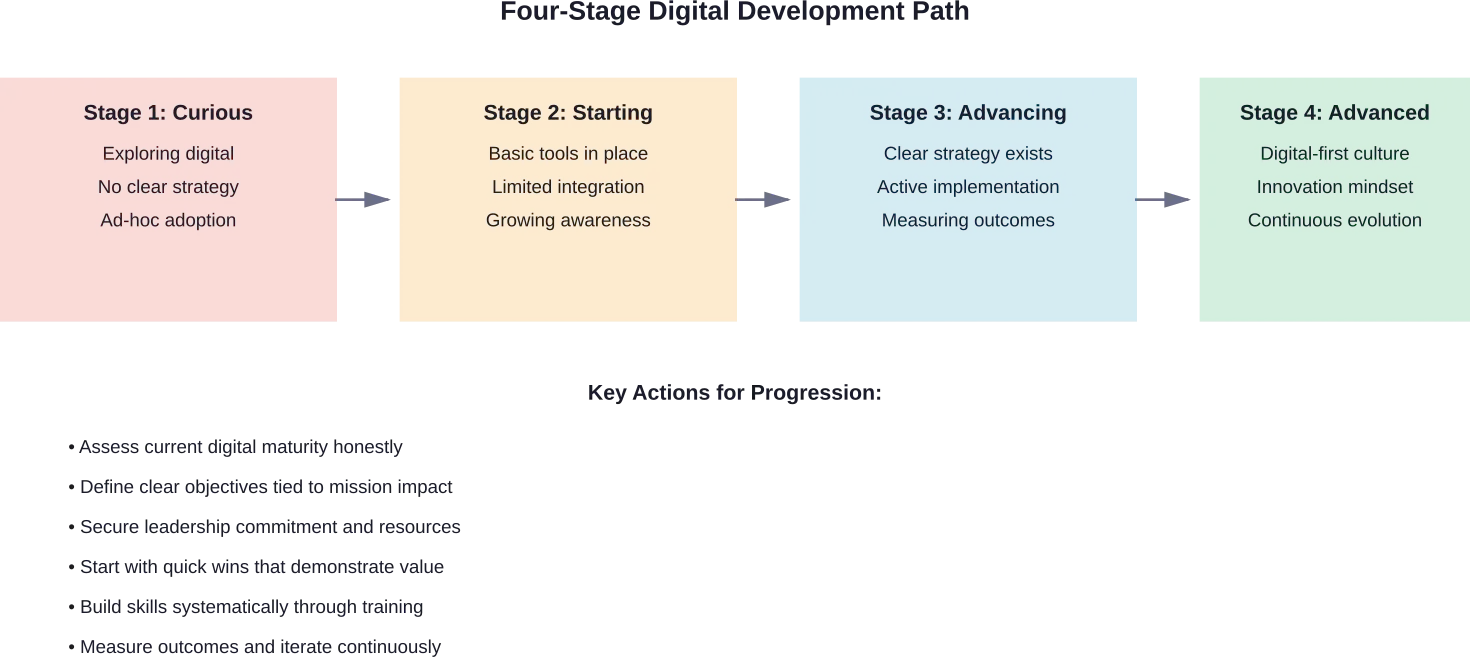 The progression path for charity digital transformation with key actions at each stage