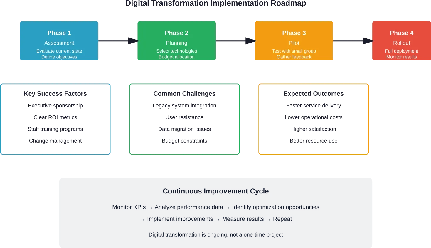 Structured approach to implementing digital transformation in field service organizations