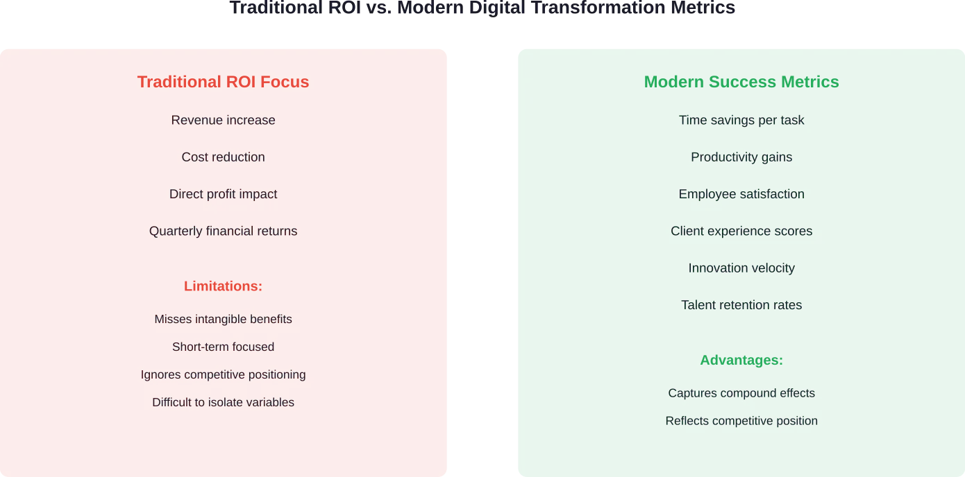 Successful digital transformation requires shifting from narrow ROI metrics to broader indicators of organizational health and capability