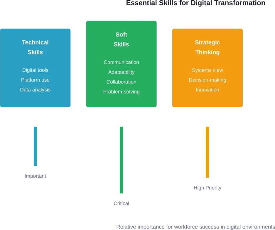 Skill category priorities showing the elevated importance of soft skills alongside technical capabilities in digitally transformed workplaces