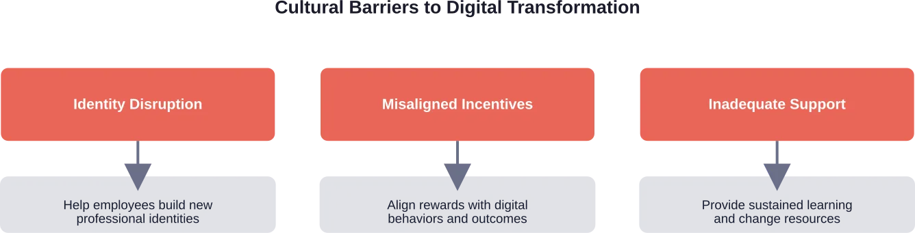 Trois grands obstacles culturels et leurs solutions dans les initiatives de transformation numérique