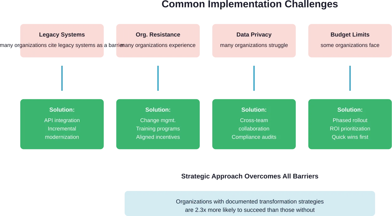 Mapping common transformation challenges to proven solution approaches