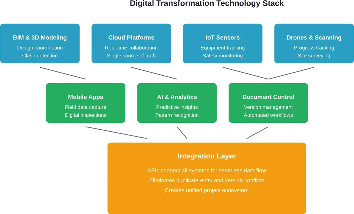 Modern contractor operations rely on integrated technology stacks where data flows seamlessly between specialized tools through a unified integration layer.
