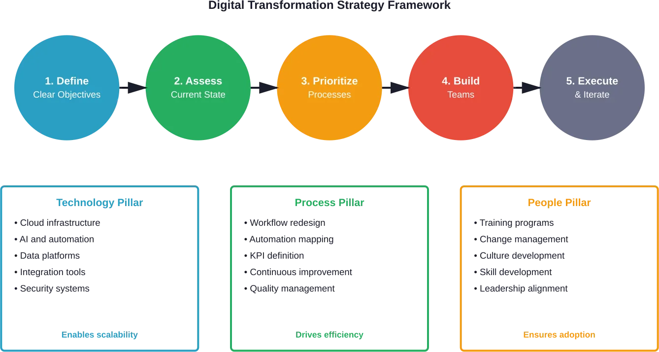 Successful digital transformation requires balanced focus across technology, process, and people pillars