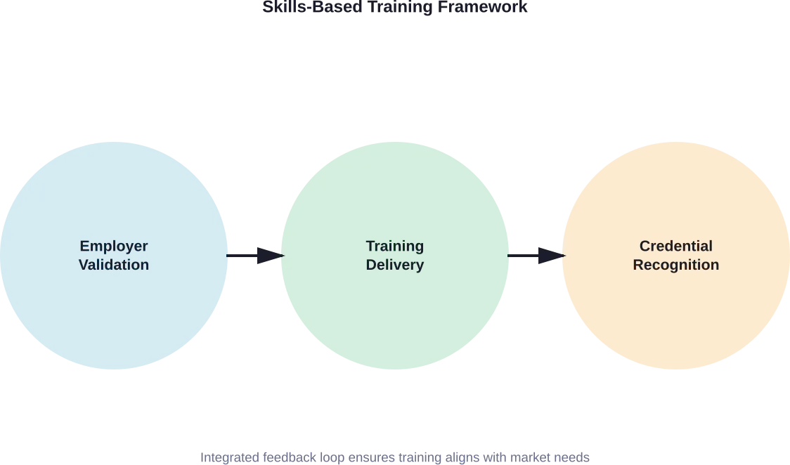 The three-pillar framework connecting employer needs, training delivery, and credential systems for effective skills-based education