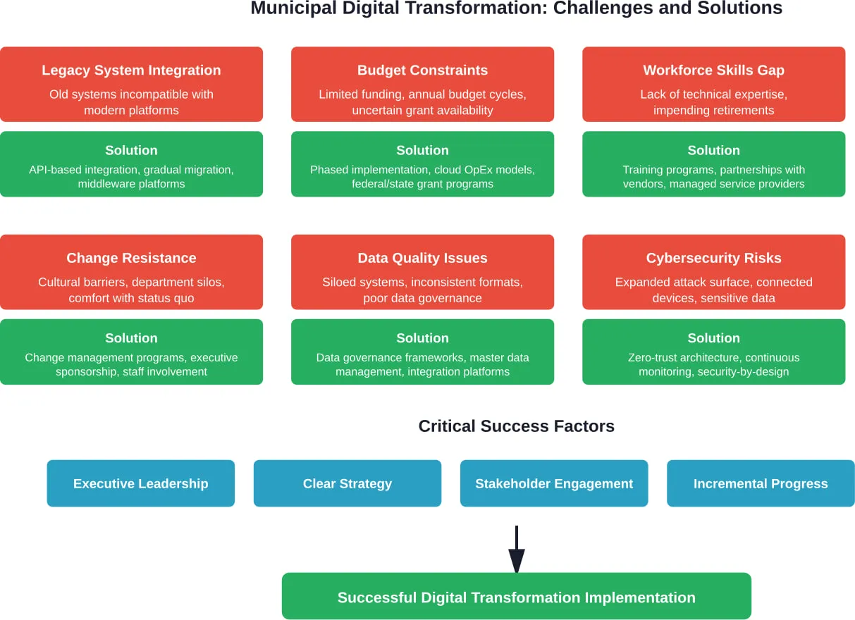 Common challenges in municipal digital transformation require specific solutions and depend on critical success factors including executive leadership, clear strategy, stakeholder engagement, and incremental progress.