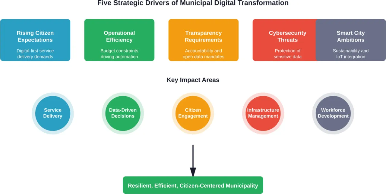 The five strategic drivers converge to transform service delivery, decision-making, engagement, infrastructure, and workforce capabilities in modern municipalities.
