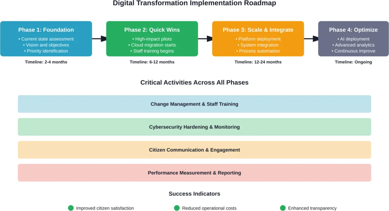 A phased implementation roadmap sequences digital transformation initiatives from foundational work through quick wins, scaled integration, and ongoing optimization while maintaining critical cross-cutting activities throughout.