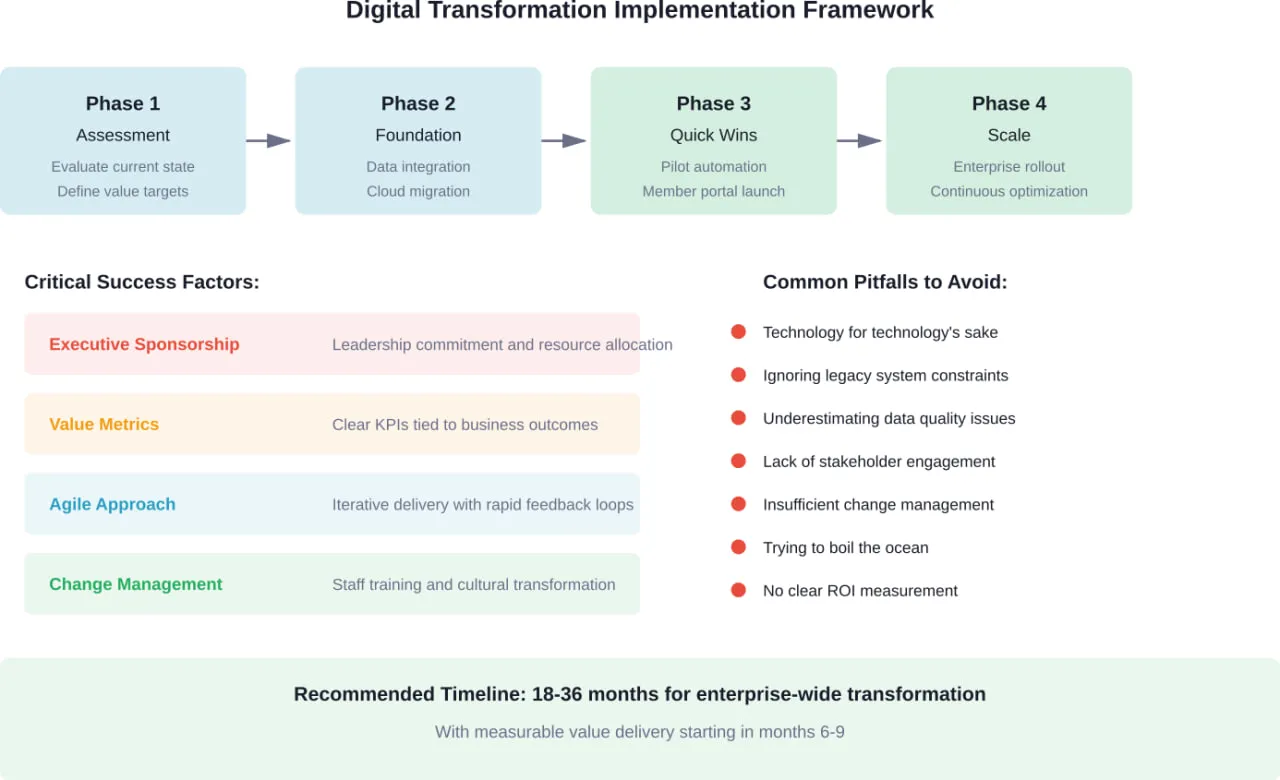 A phased approach to healthcare payer digital transformation with key success factors and pitfalls