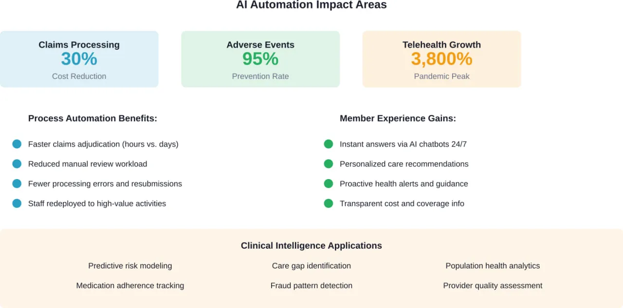 Key areas where AI and automation deliver measurable impact for healthcare payers