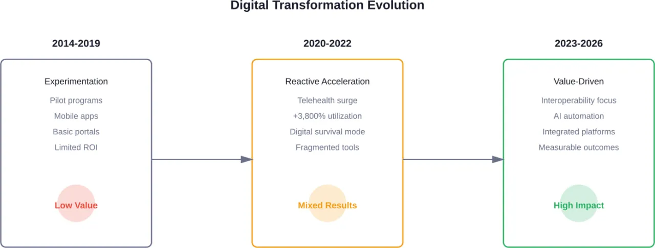 The evolution of digital transformation in healthcare payers from experimental phase to value-focused implementation
