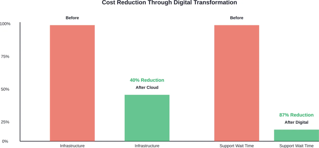 Documented cost and efficiency improvements from digital transformation initiatives in nonprofit organizations
