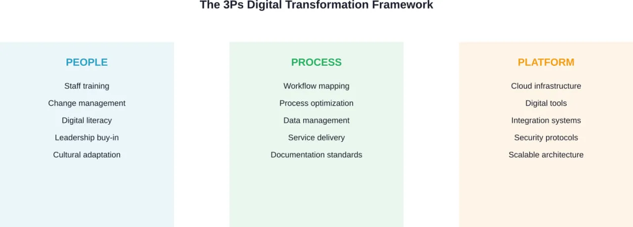 The three interdependent pillars of successful digital transformation in nonprofit organizations