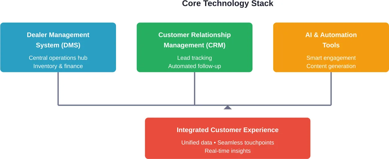Essential technology components for dealership digital transformation