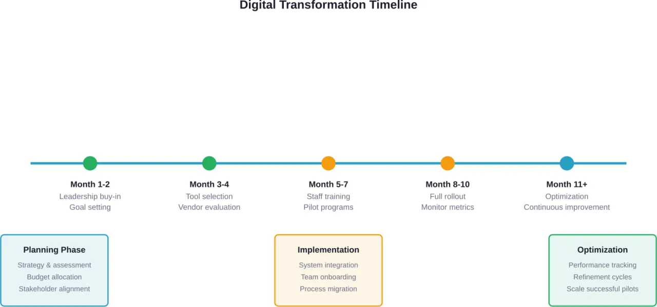 Typical implementation timeline for dealership digital transformation