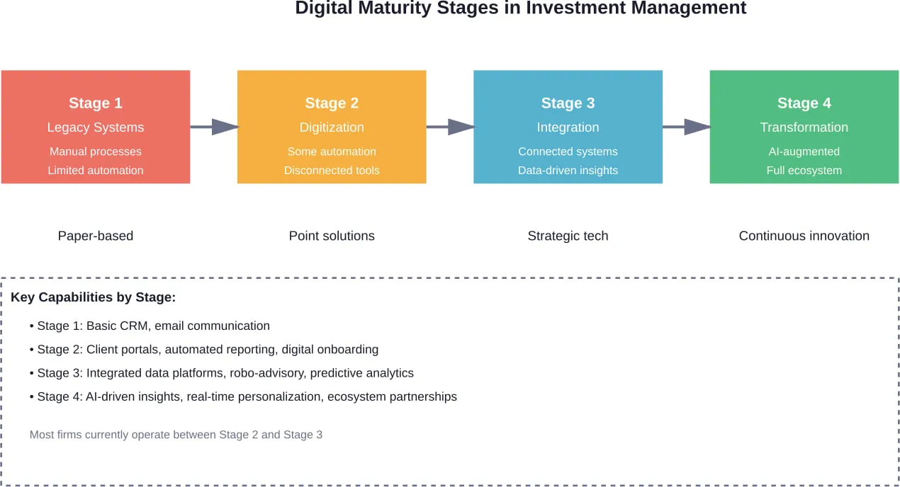 The four stages of digital maturity in investment management, from legacy systems to full transformation