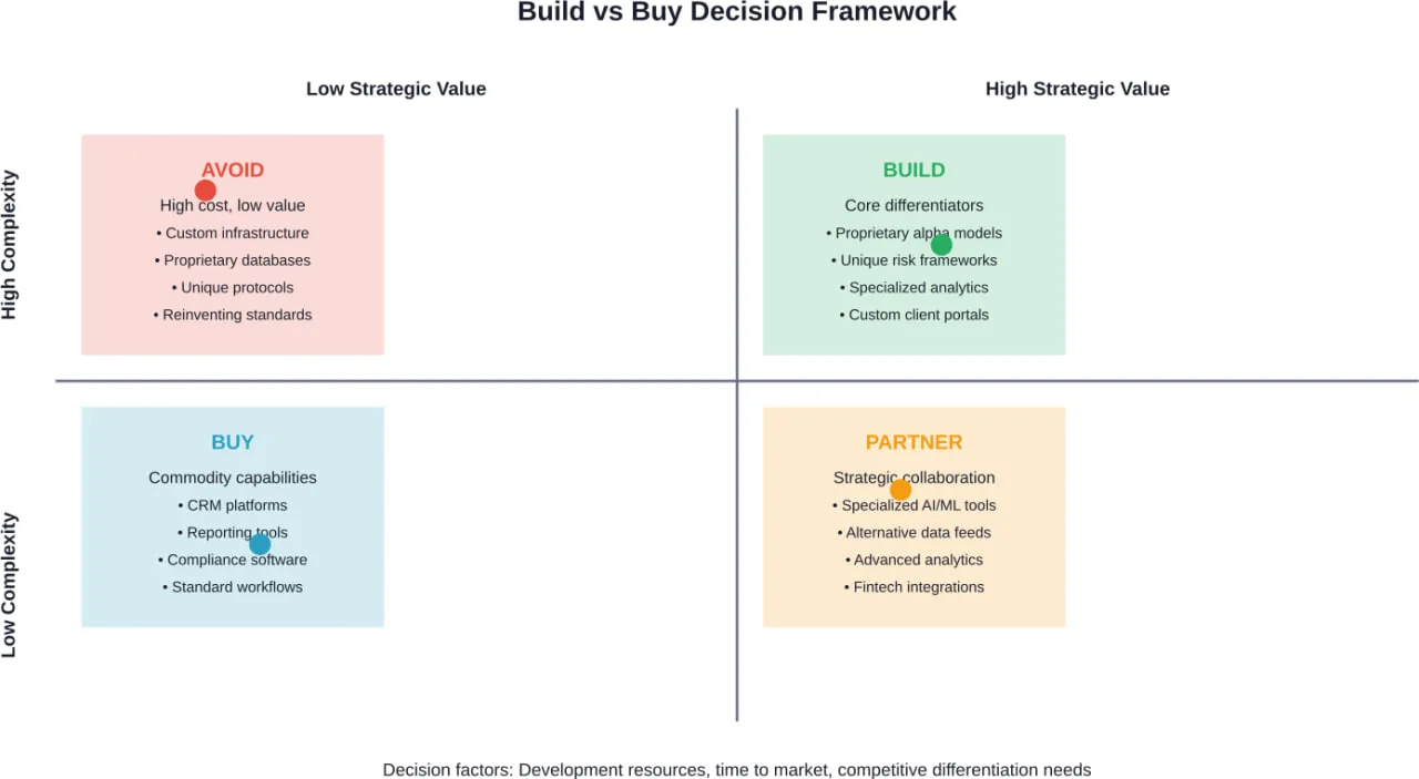 Strategic framework for making build versus buy decisions in investment technology