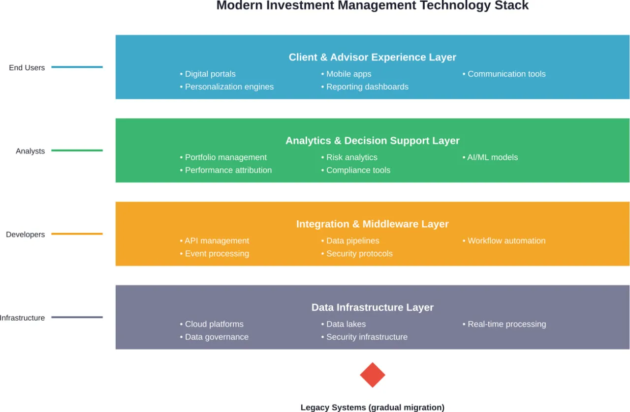 The layered architecture of modern investment management technology infrastructure