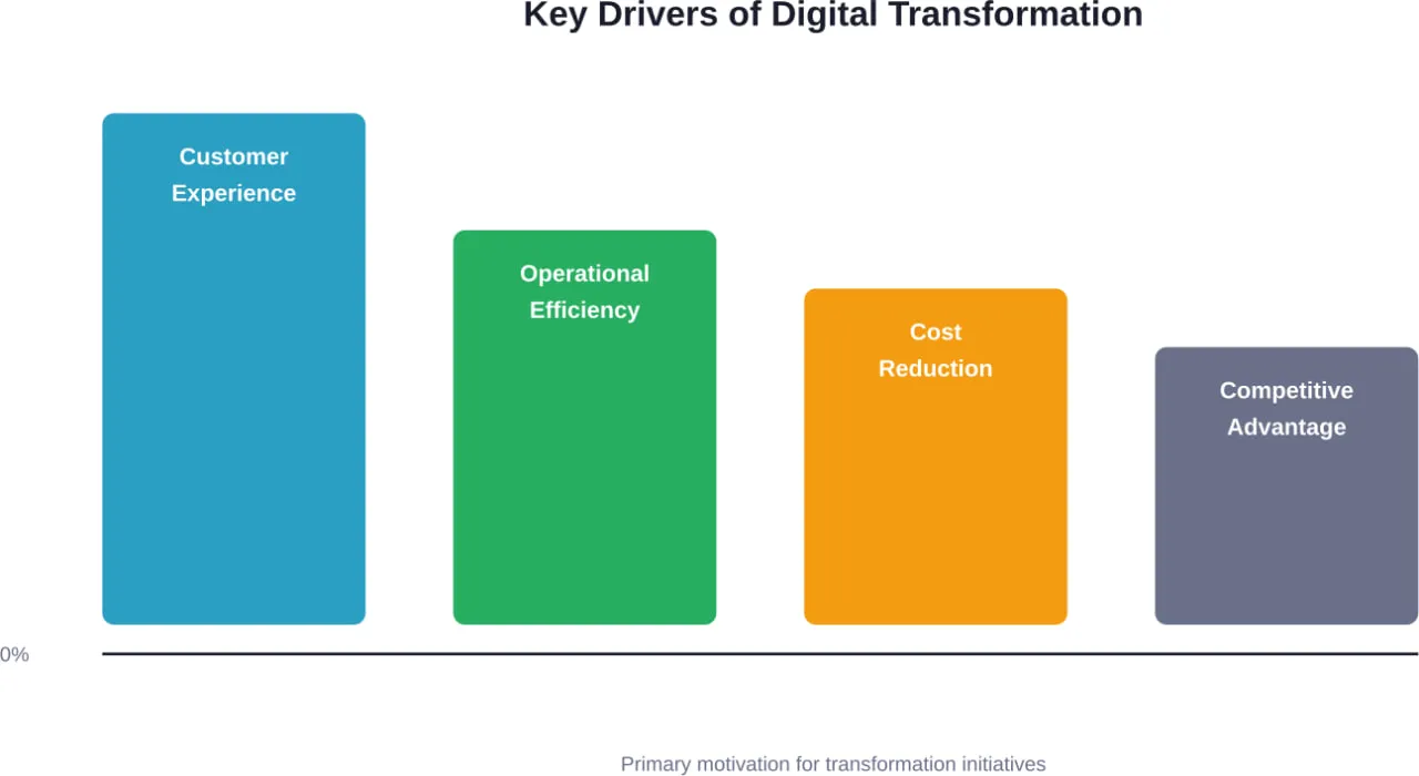 Distribution of primary drivers behind service business digital transformation initiatives