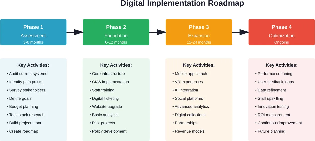 Phased approach to museum digital transformation, from initial assessment through ongoing optimization
