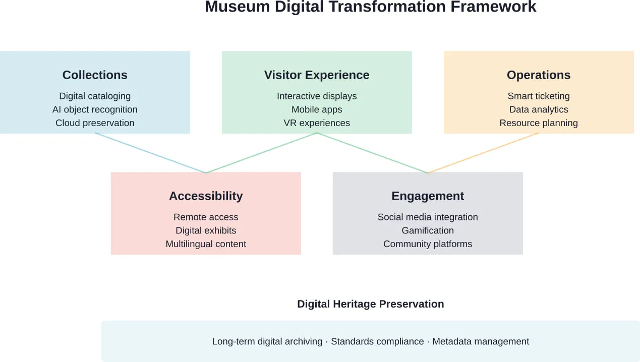 Interconnected pillars of museum digital transformation, from collections management to visitor engagement and heritage preservation