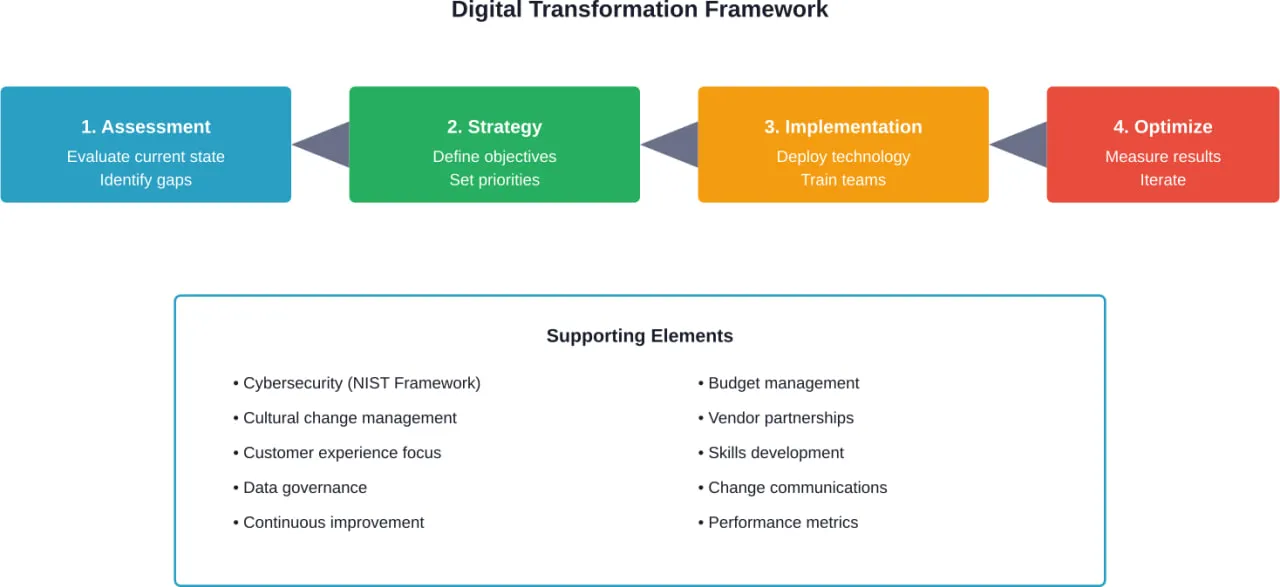 Comprehensive framework showing the four stages of digital transformation and supporting elements