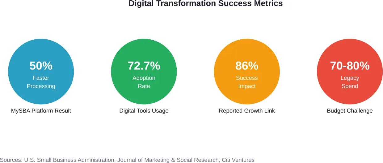 Key metrics demonstrating the impact and challenges of digital transformation initiatives