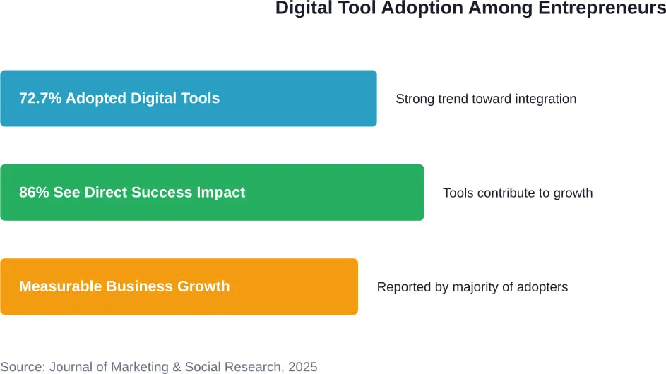 Survey data showing digital tool adoption rates and impact on entrepreneurial success