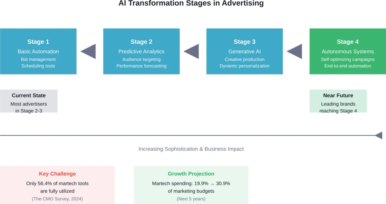 The progression of AI adoption in advertising shows most companies currently operating in predictive analytics stages while leading brands move toward autonomous systems.