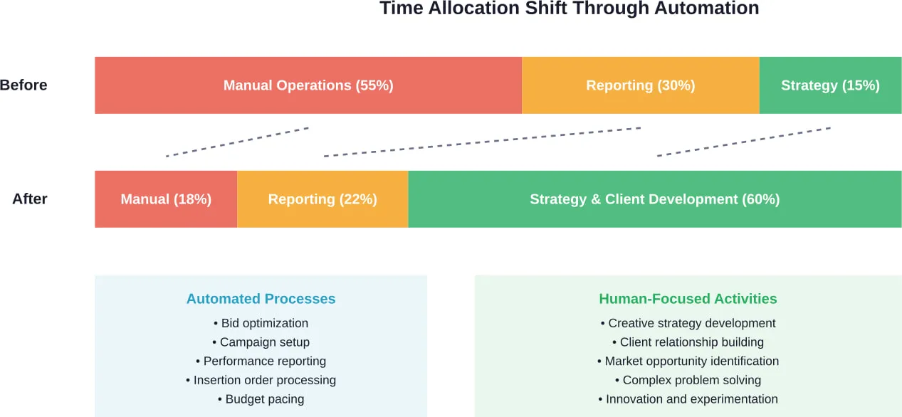 Automation shifts team focus from operational tasks to strategic activities that drive business growth and client value.