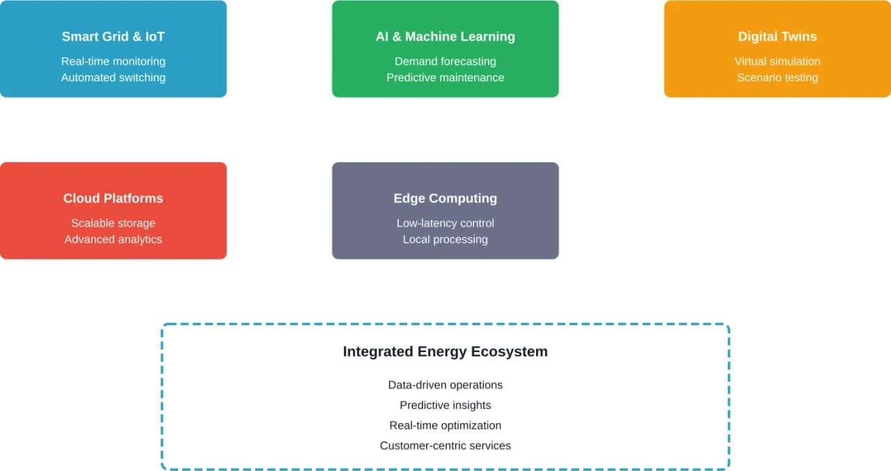 Core technology pillars supporting energy digitalization and their convergence into integrated operational ecosystems