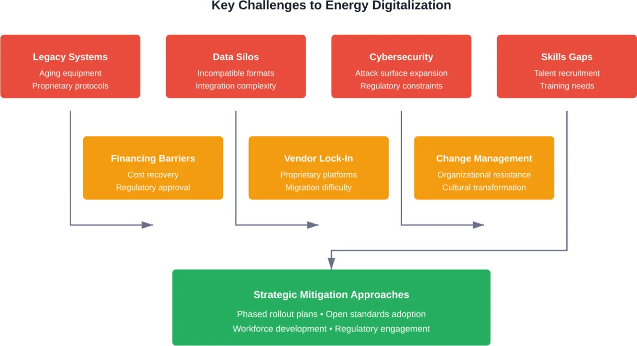 Primary obstacles facing energy companies during digital transformation initiatives and strategic approaches to address them