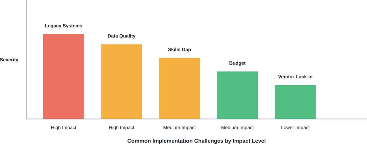 Relative impact of common digital transformation challenges in real estate, with legacy systems and data quality presenting the most significant barriers