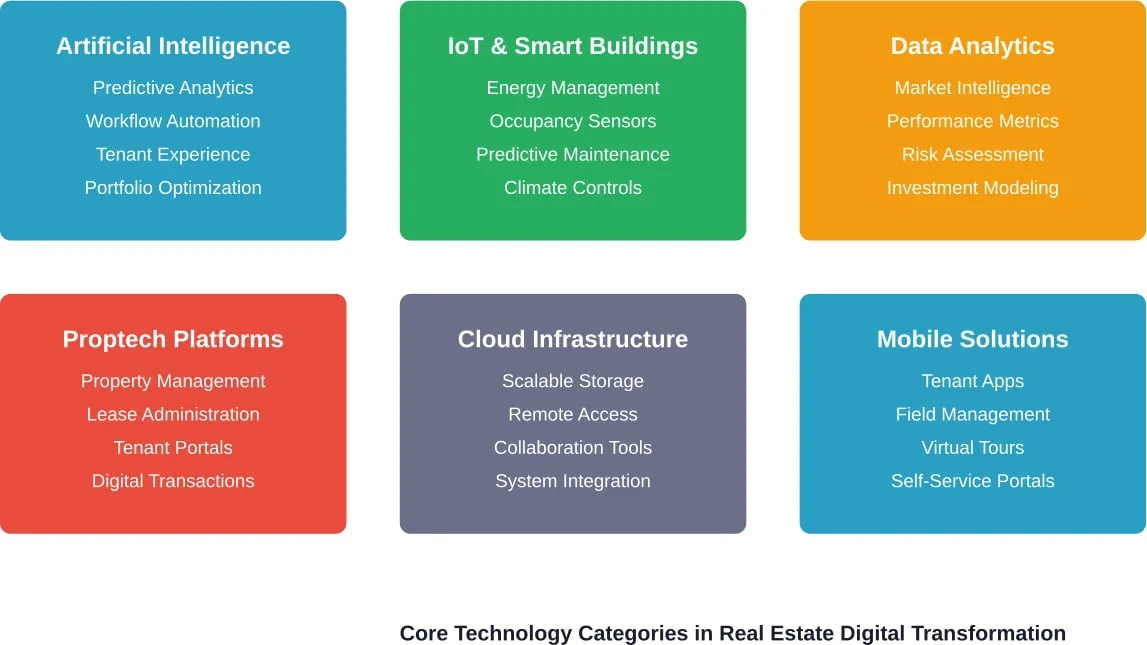 Six primary technology categories driving digital transformation across residential and commercial real estate operations