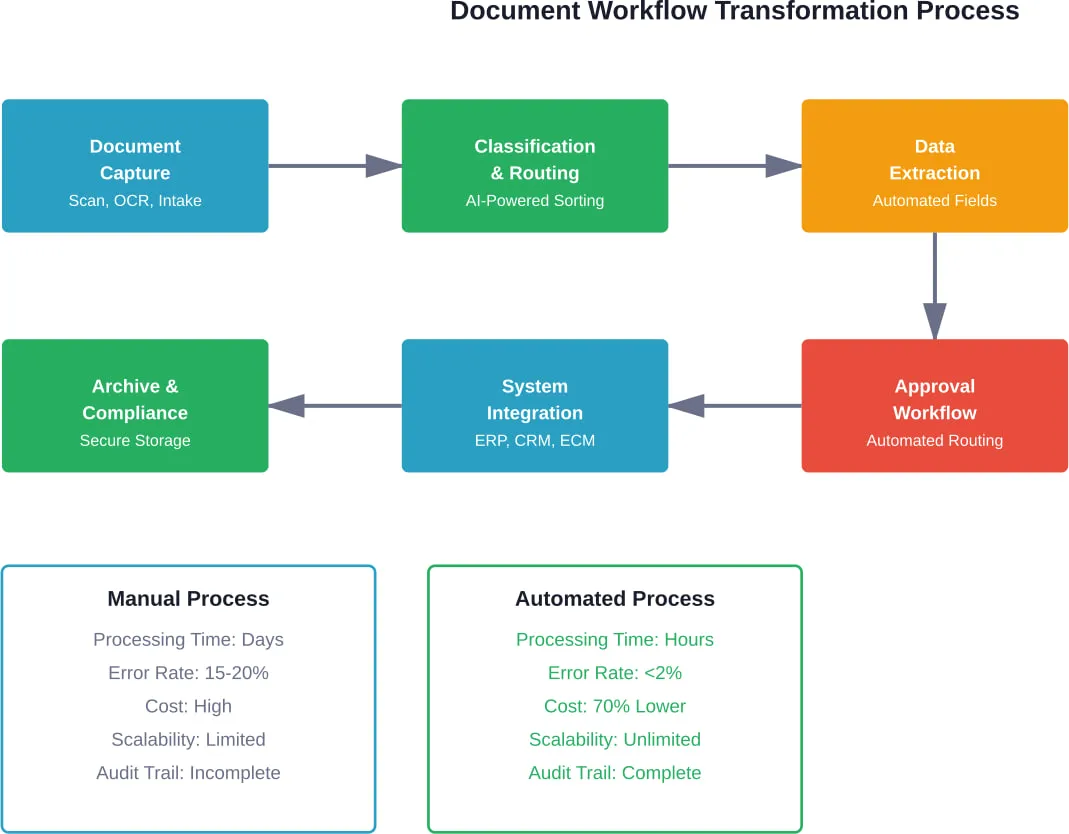 Comparison of manual versus automated document workflow processes showing efficiency gains and reduced error rates