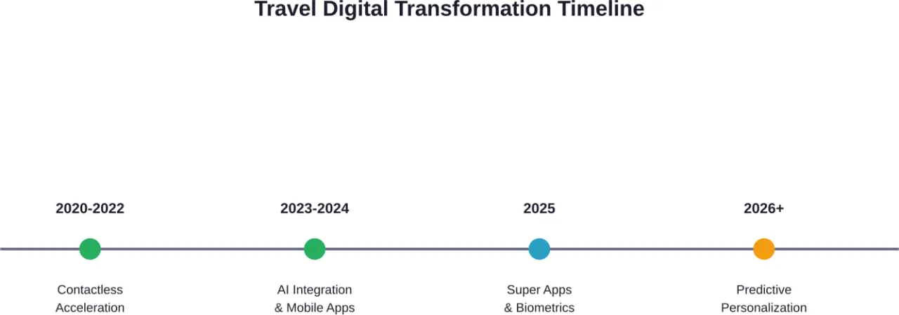 Major phases of digital transformation in the travel industry from 2020 to 2026
