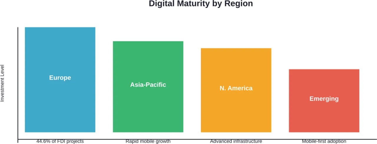 Comparative digital transformation investment and adoption across global regions