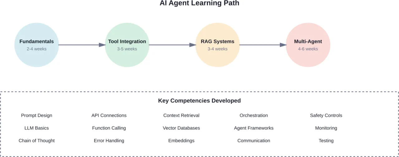 Progressive learning path for mastering AI agent development