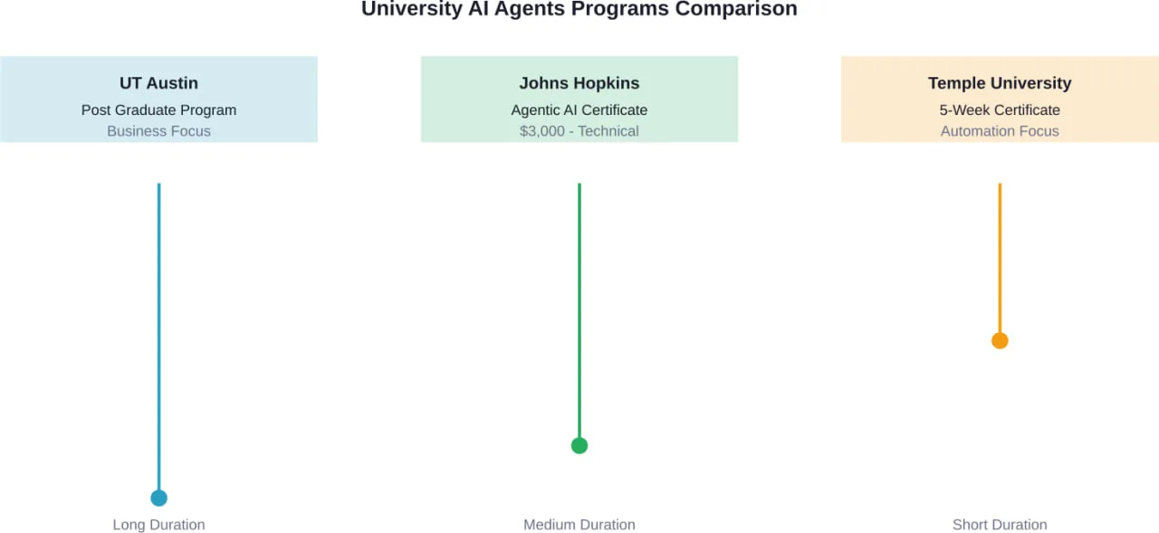 Duration and focus comparison of top university AI agents programs